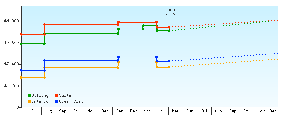 Price Graphs