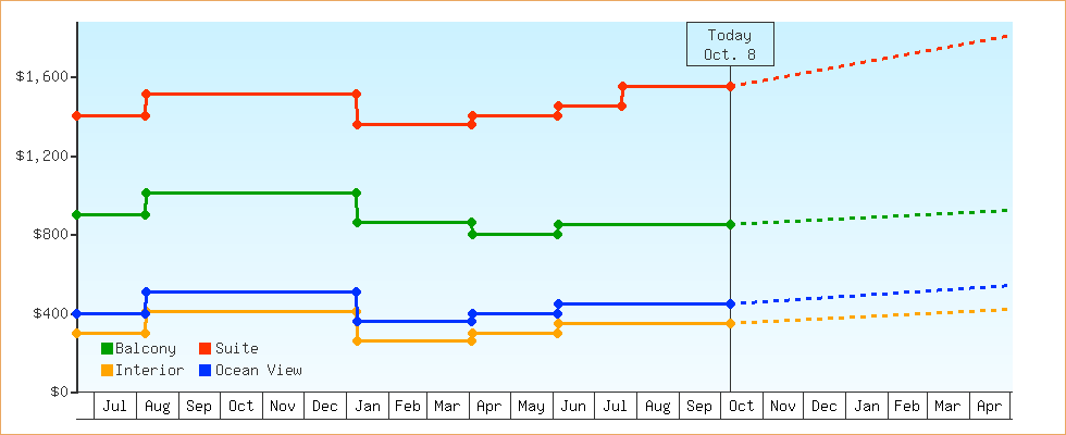 Price Graphs