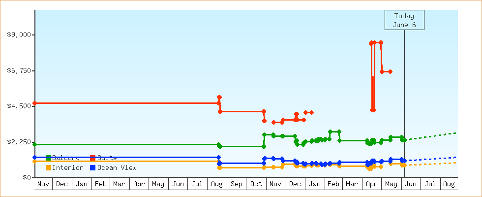 Price Graphs