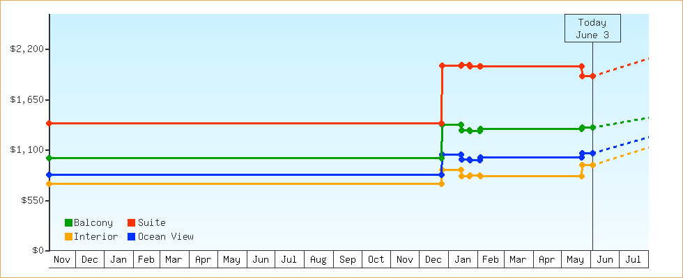 Price Graphs