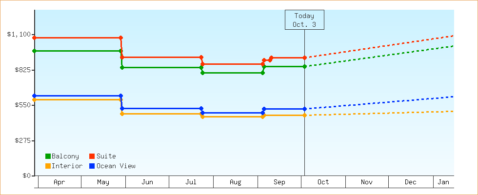 Price Graphs