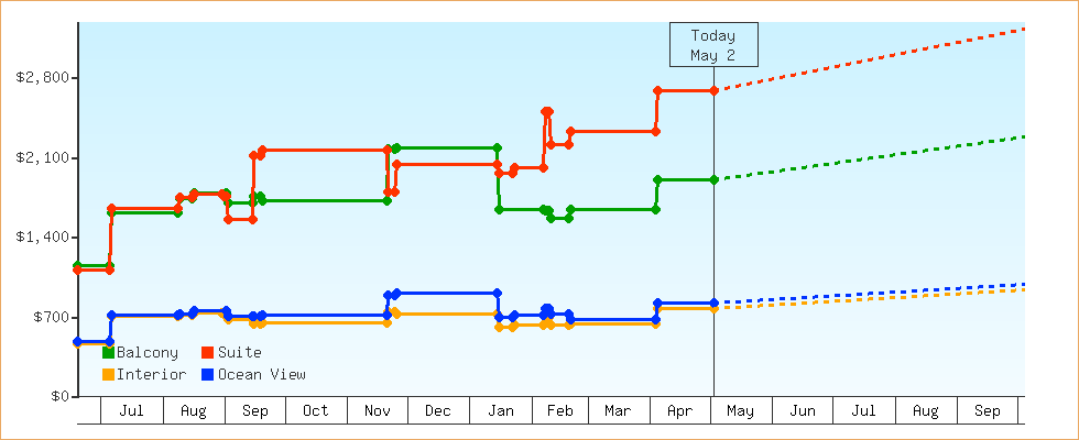 Price Graphs