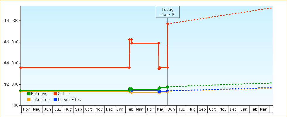 Price Graphs