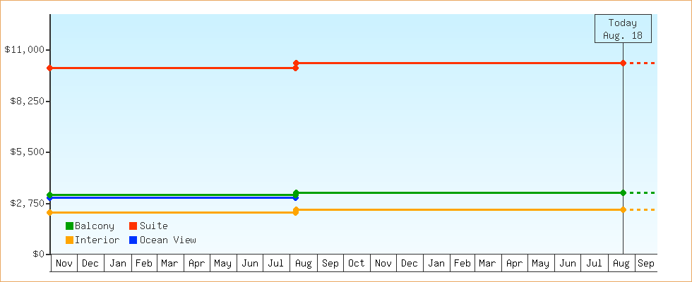 Price Graphs
