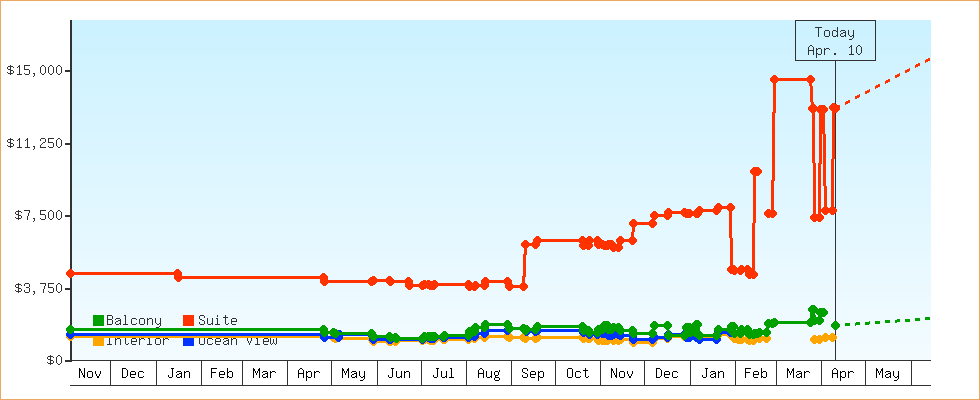 Price Graphs