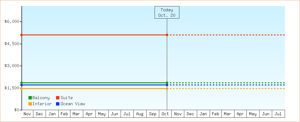 Price Graphs