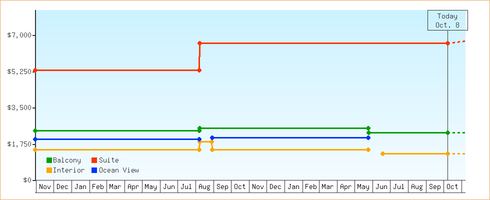 Price Graphs