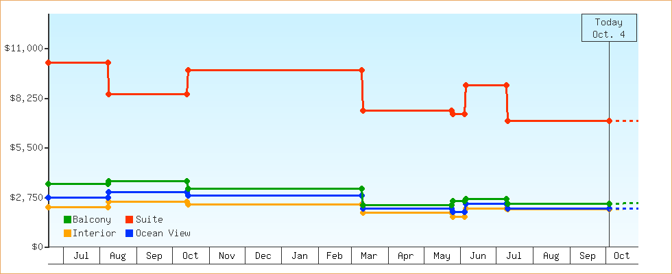 Price Graphs