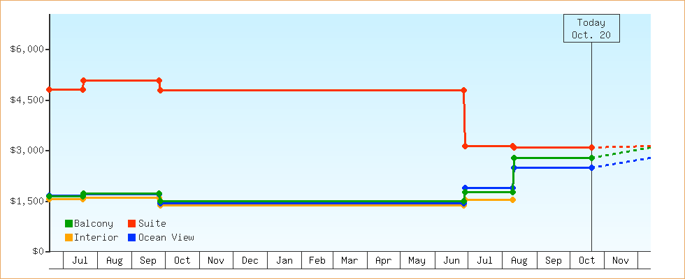 Price Graphs
