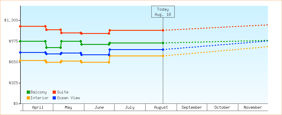 Price Graphs
