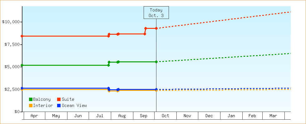 Price Graphs