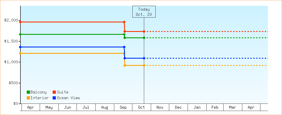 Price Graphs