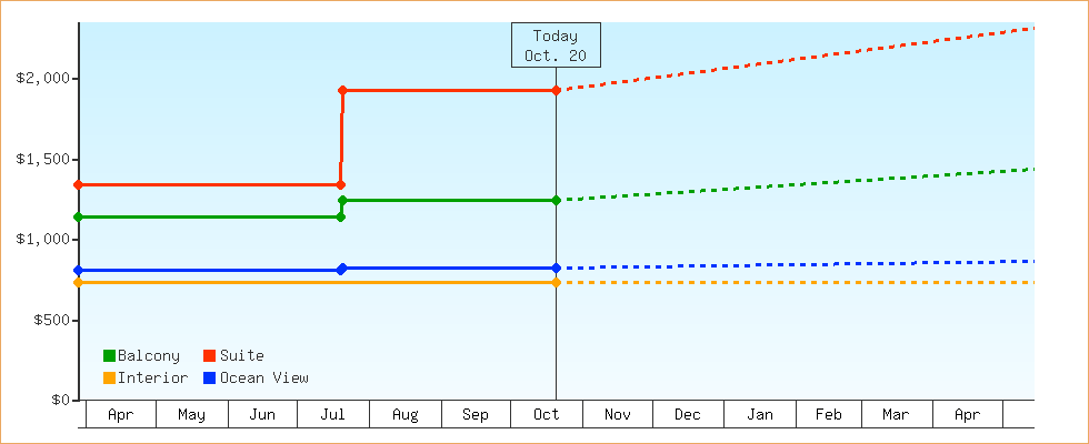 Price Graphs