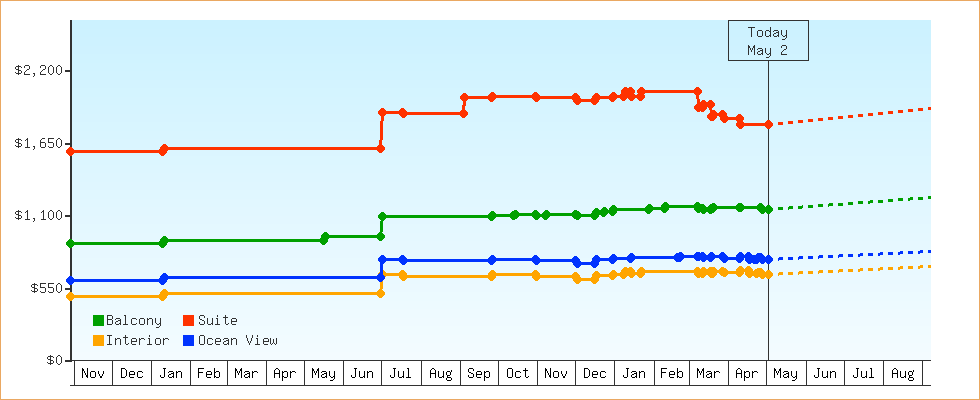Price Graphs