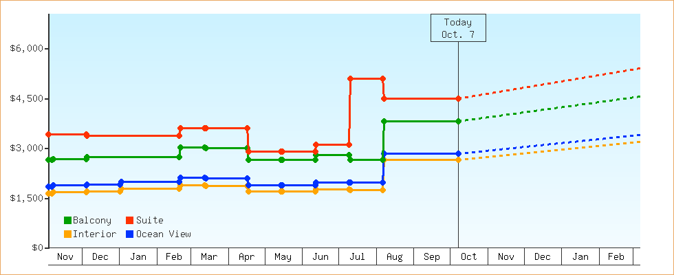 Price Graphs