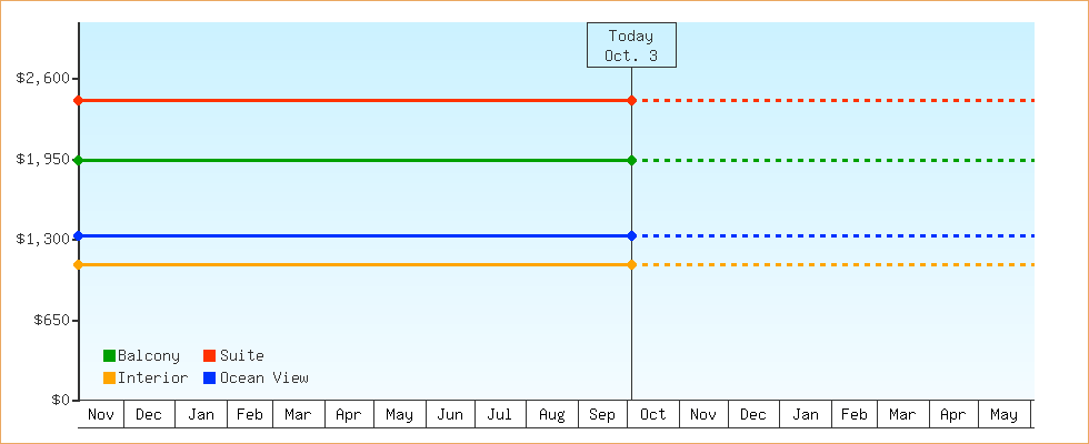Price Graphs