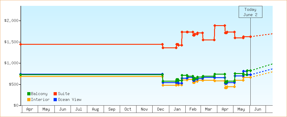 Price Graphs
