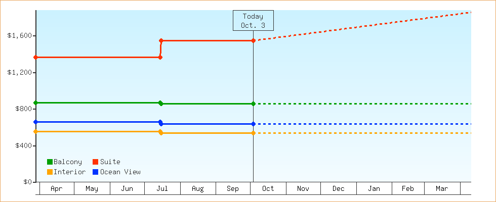 Price Graphs