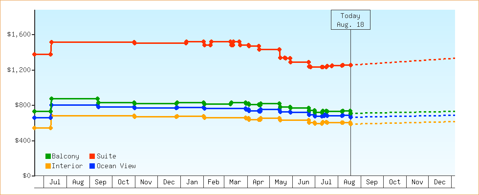 Price Graphs