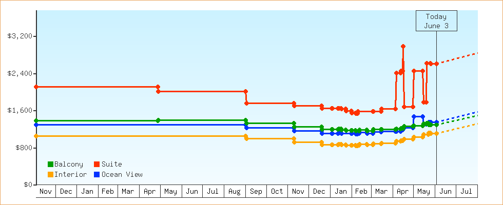Price Graphs