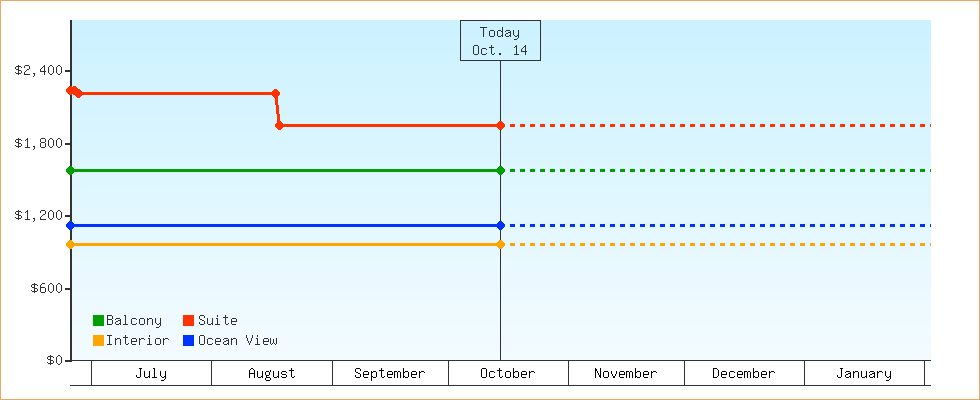 Price Graphs
