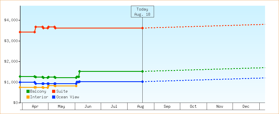 Price Graphs