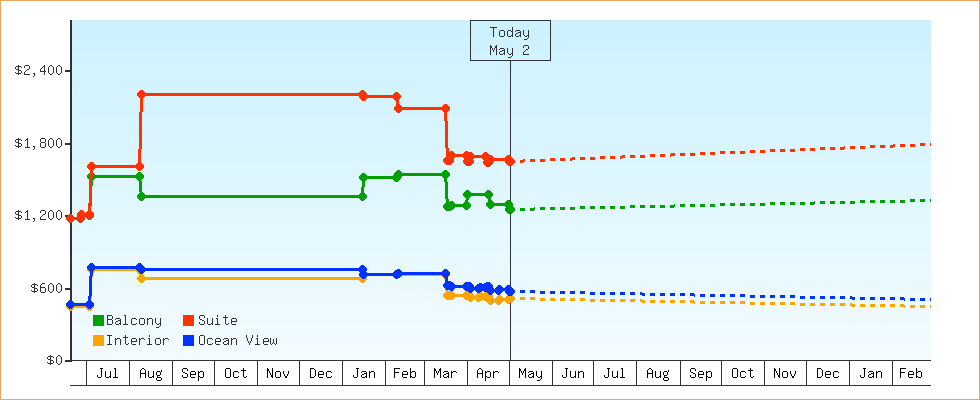 Price Graphs
