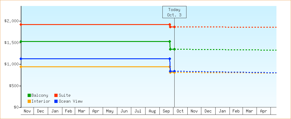 Price Graphs
