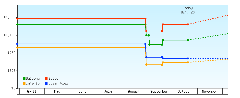Price Graphs
