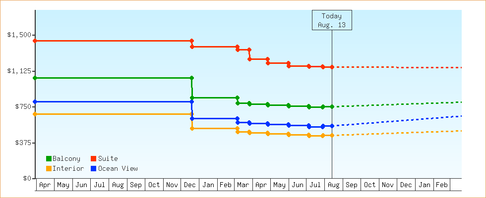 Price Graphs