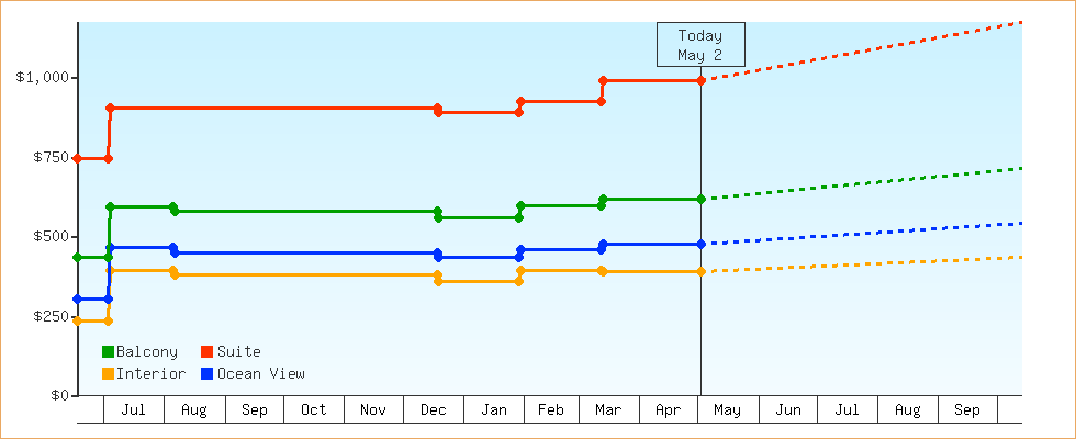 Price Graphs