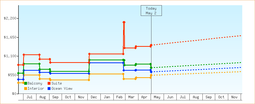 Price Graphs