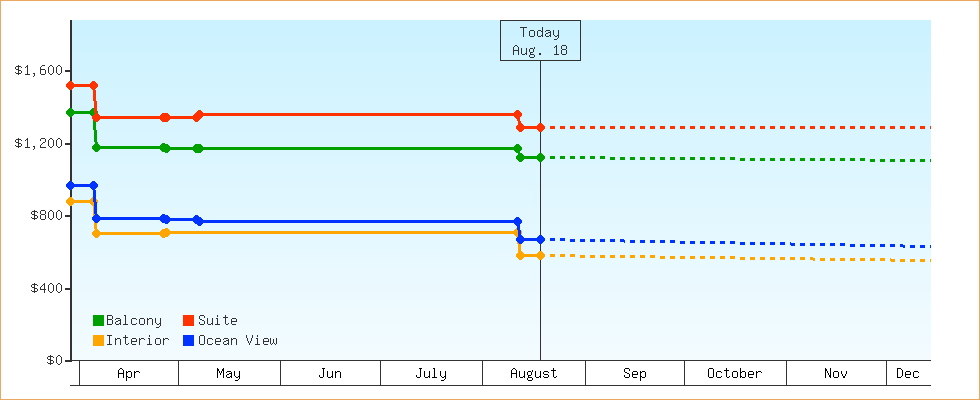 Price Graphs