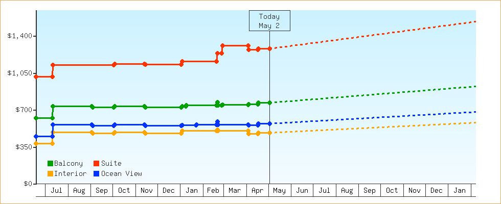 Price Graphs