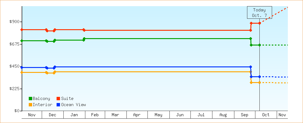 Price Graphs