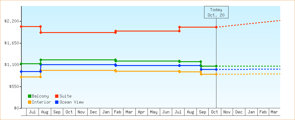 Price Graphs