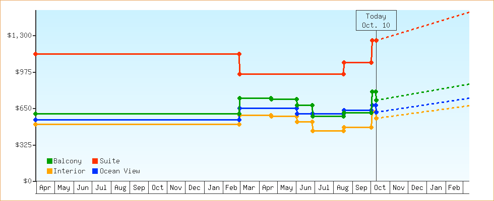 Price Graphs