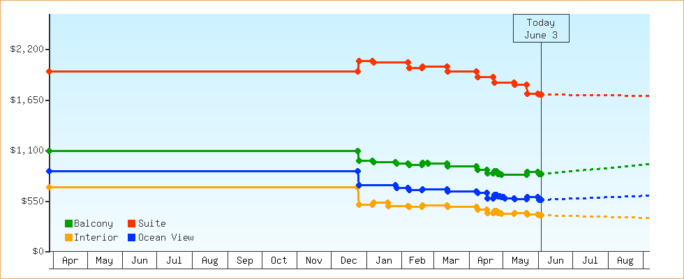 Price Graphs