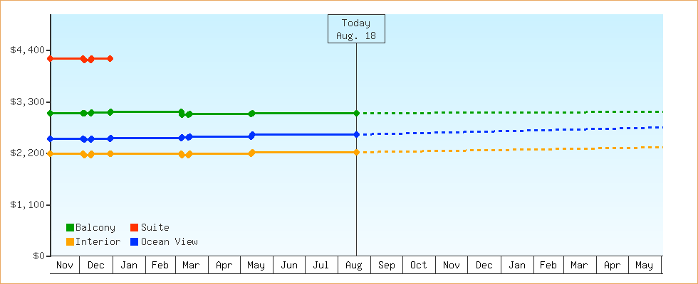 Price Graphs