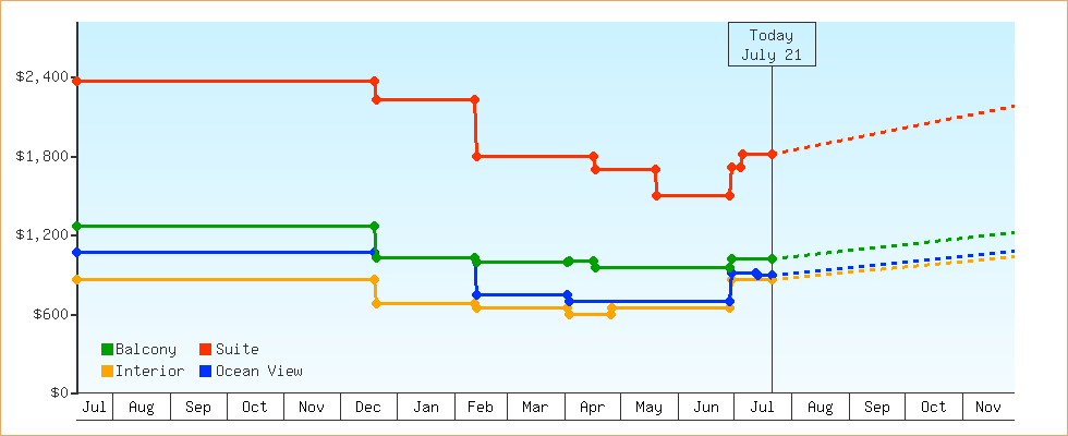 Price Graphs