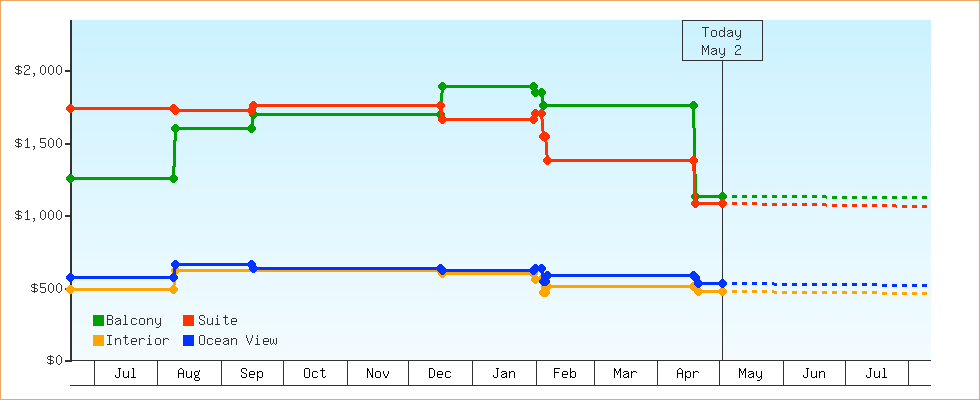 Price Graphs
