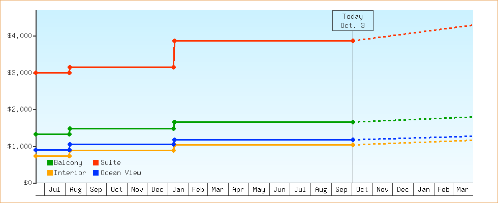 Price Graphs