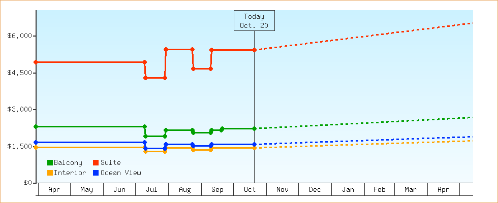 Price Graphs