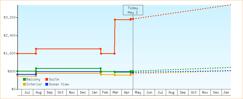 Price Graphs
