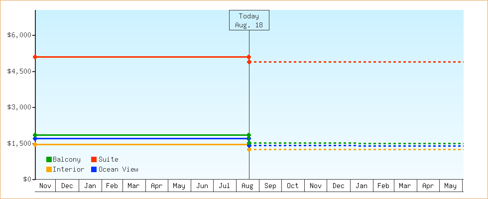 Price Graphs
