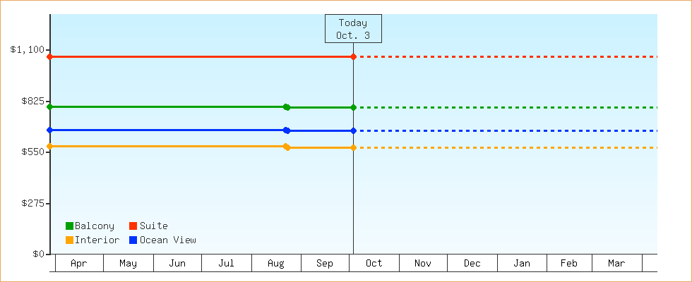 Price Graphs