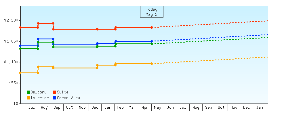 Price Graphs