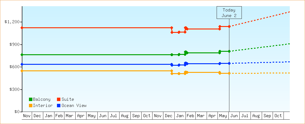 Price Graphs