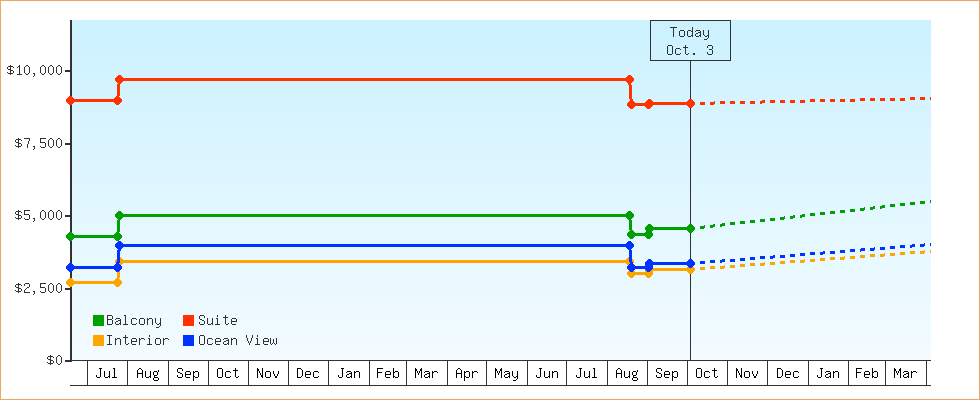 Price Graphs