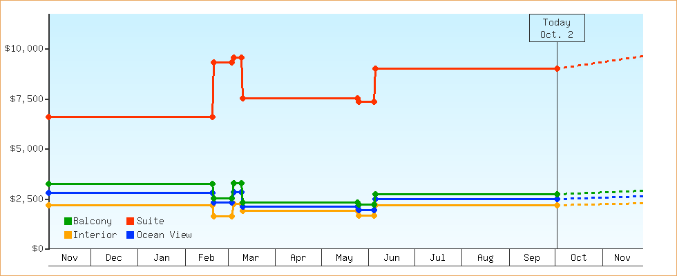 Price Graphs
